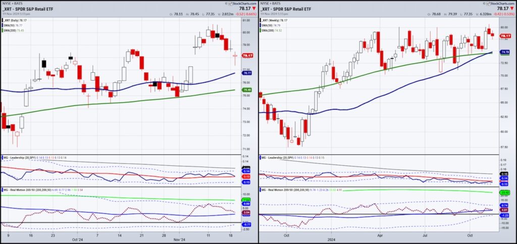 xrt retail sector etf breakout 80 dollars important history chart