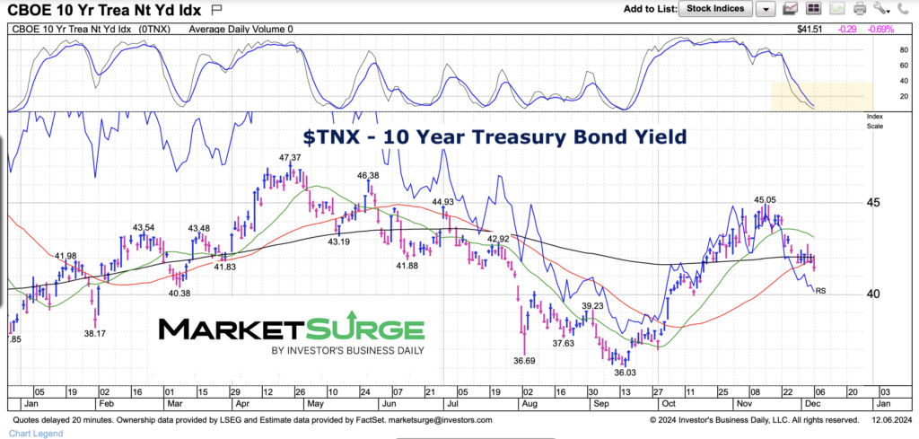 10 year treasury bond interest rate trading chart december