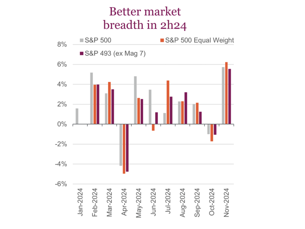 2025 stock market outlook improving breadth bullish investing chart