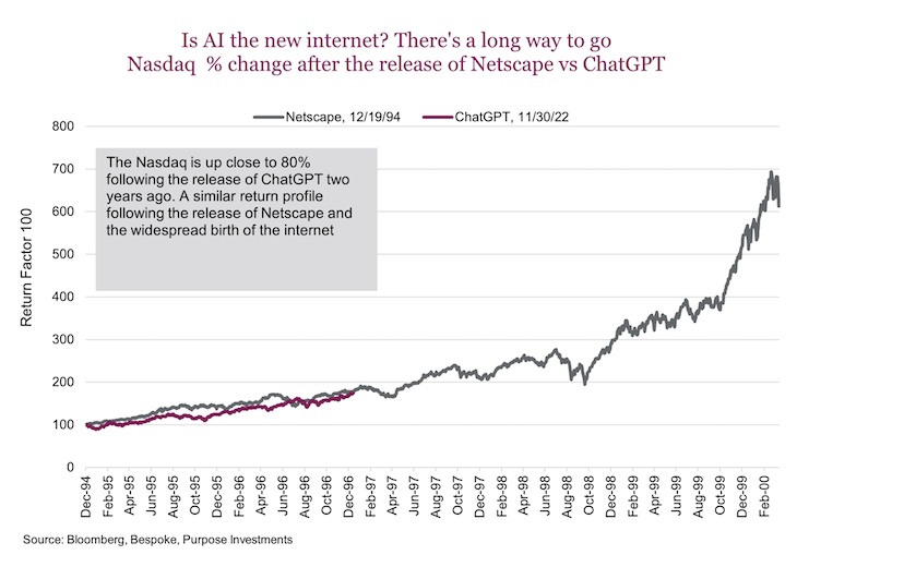 ai etfs stock market performance investing chart year 2024