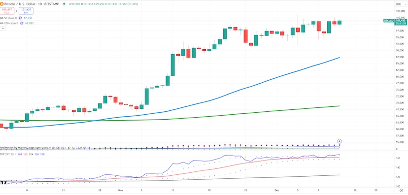 bitcoin breakout higher above 100 thousand investing chart