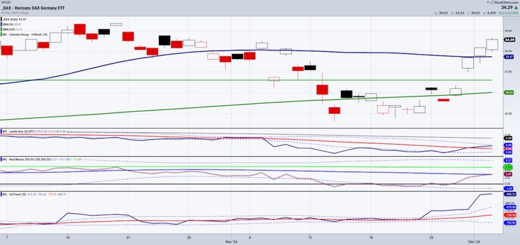 dax etf german dax bullish buy signal stock market chart december