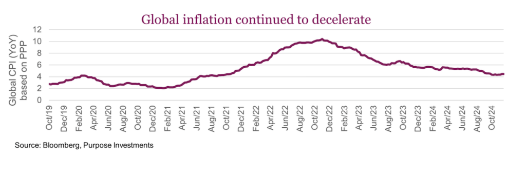 global inflation decelerates slowing stock market positive