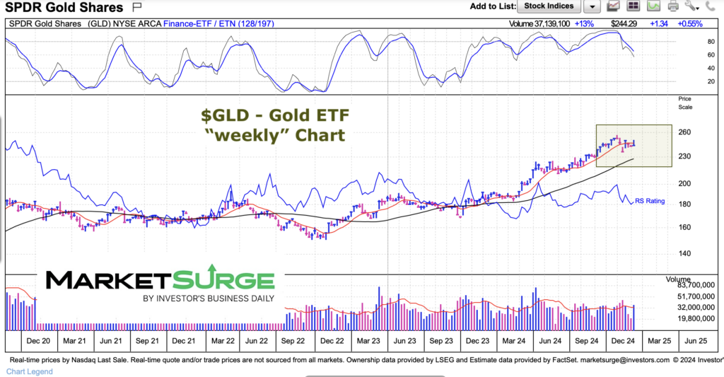 gold price trading consolidating gains chart december