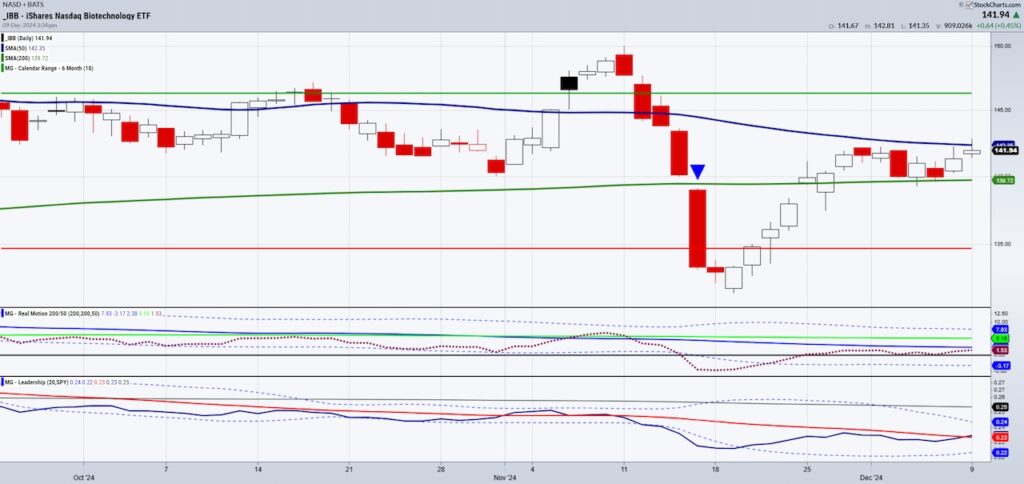 ibb biotech etf trading higher bullish momentum investing analysis chart december