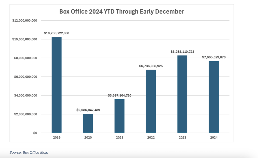 movie theater box office total revenues 2024 year to date chart