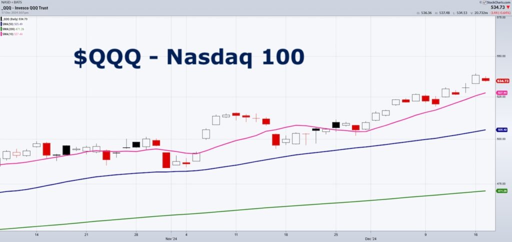 nasdaq 100 bullish strong investing performance chart december