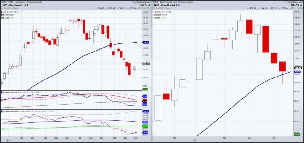 novo nordisk stock bullish buy wegovy ozempic trends chart december