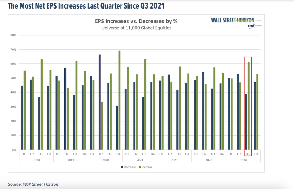 q4 stock market earnings per share historic increase higher chart