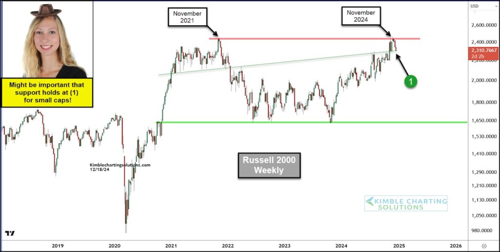 russell 2000 double top price pattern investing analysis chart december 19