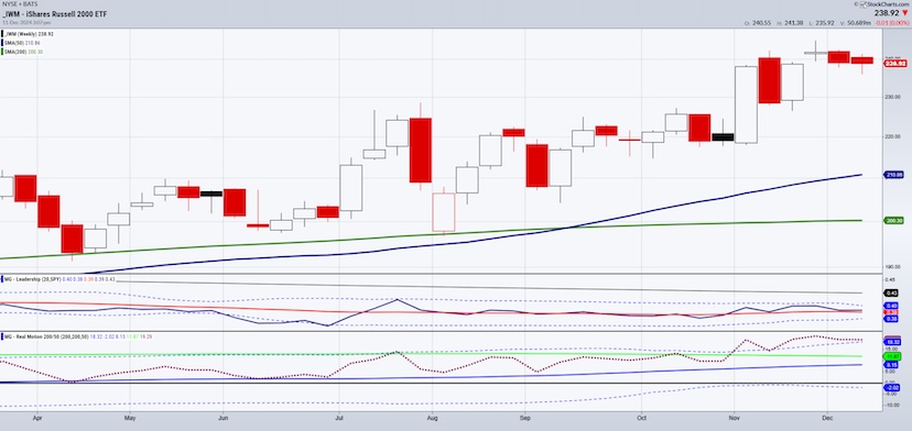 russell 2000 etf iwm trading underperformance analysis investing chart