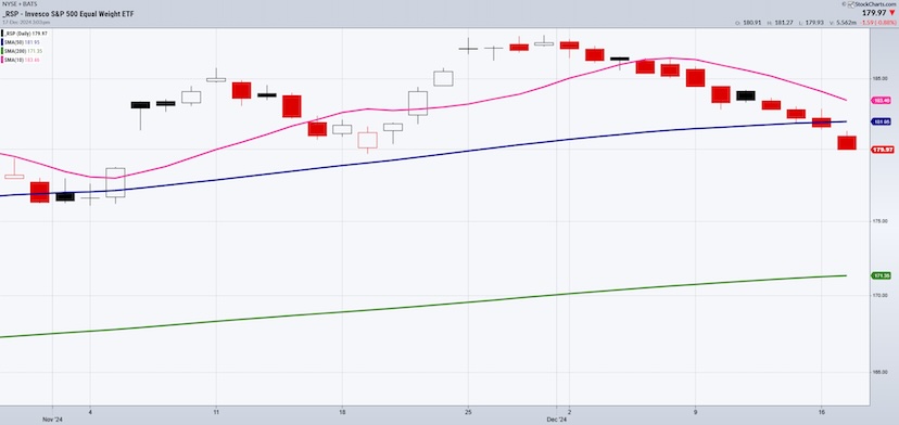 s&p 500 equal weight index poor performance bearish investing chart december