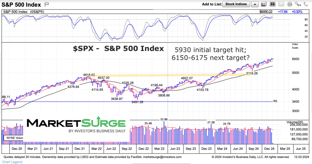 s&p 500 index higher trading price target investing chart