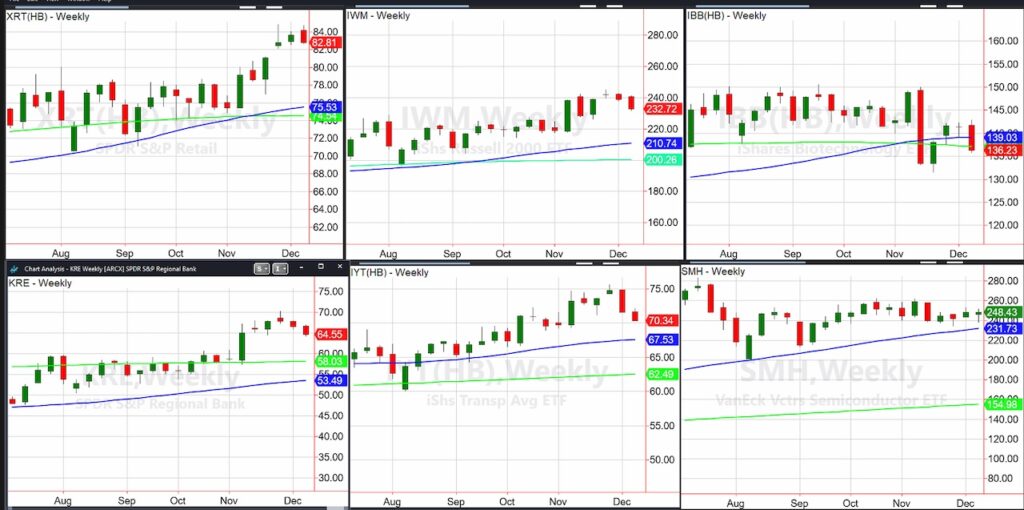 stock market etfs week performance outlook investing chart december 16