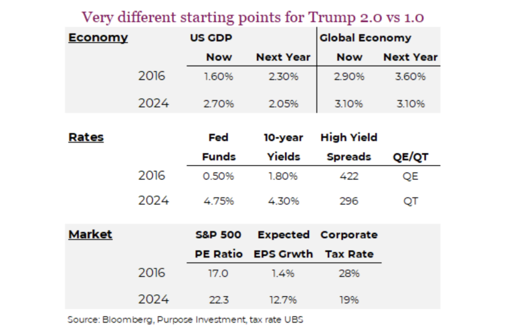 stock market gdp trump 2024 president elect comparison 2016 investing chart