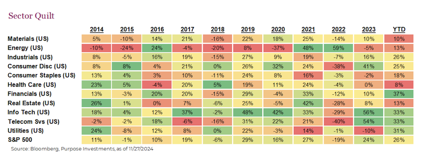 stock market performance by sector by year last 10 years investing chart