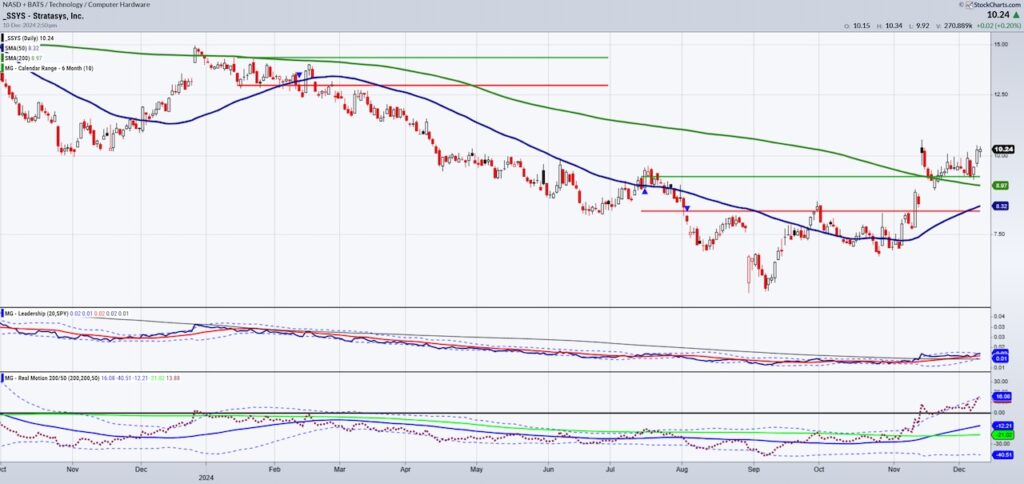 stratasys stock ssys buy signal bullish heading higher investing chart