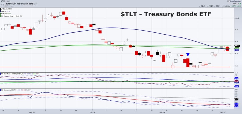 tlt treasury bonds etf trading breakout rally higher buy signal chart december