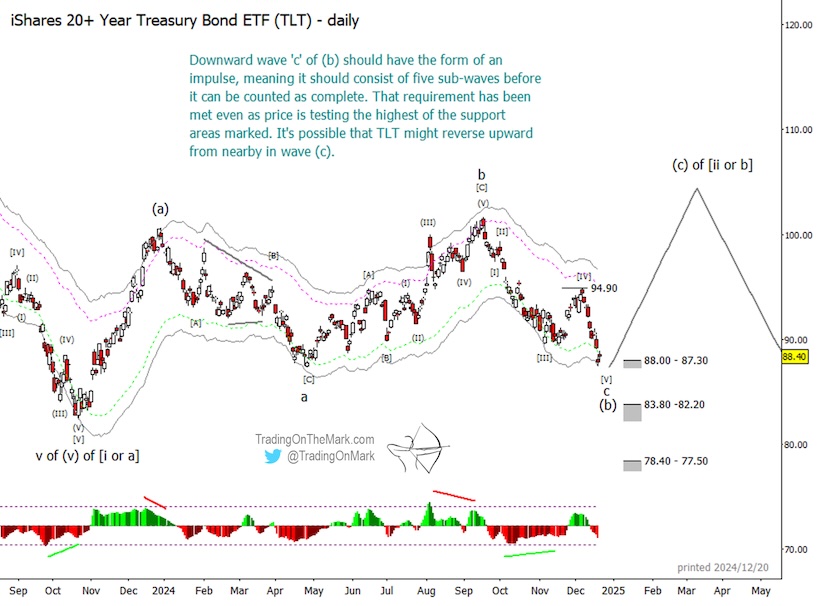 tlt treasury bonds higher prediction year 2025 elliott wave chart