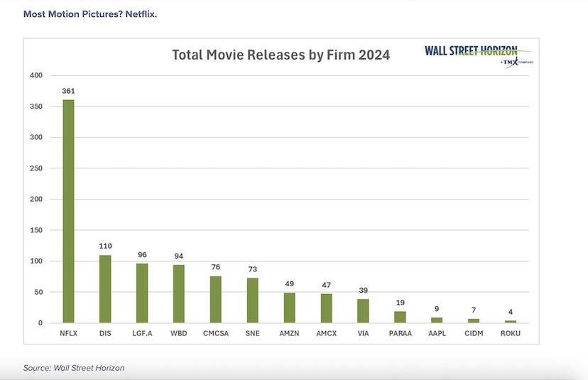 total movie releases by company year 2024 stocks netflix disney amazon leaders chart