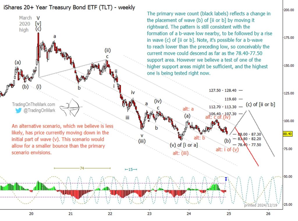 treasury bonds tlt trading reversal higher forecast elliott wave investing chart