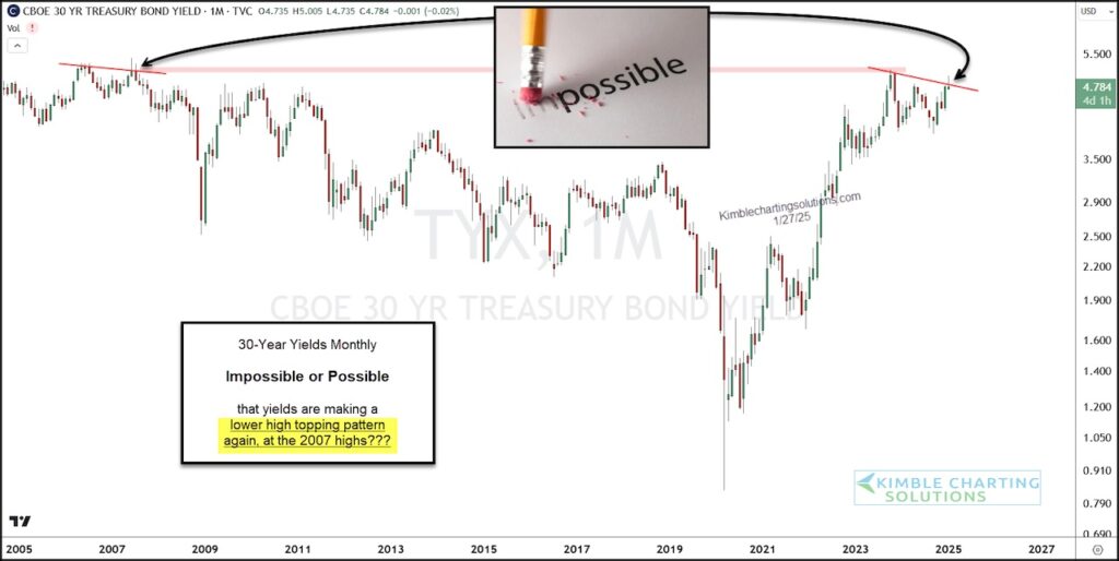 30 year treasury bond yield top peak pattern investing chart january year 2025