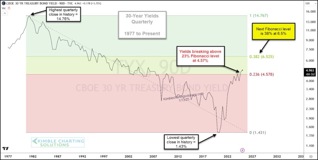 30 year treasury bond yields trend higher fibonacci price target investing chart