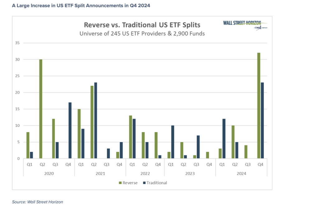 ETF fund splits total by quarter past 5 years investment research chart