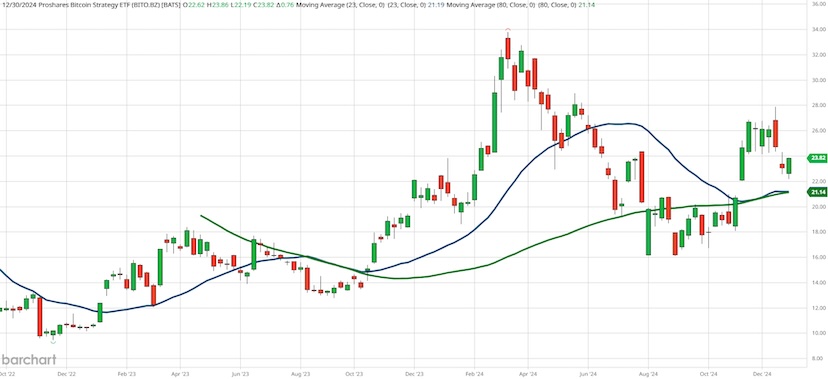 bitcoin etf bito bullish higher prices forecast chart january 2025