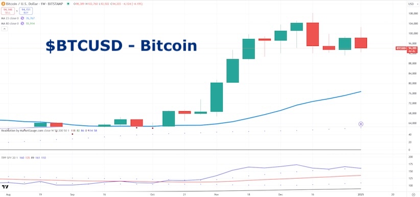 bitcoin sell off all time highs investing chart january