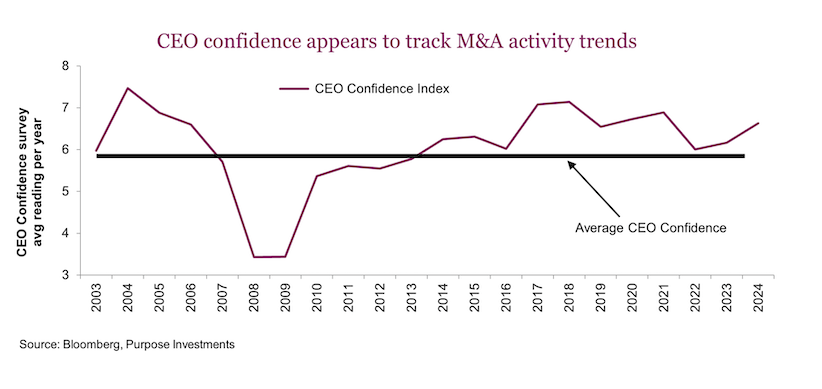 ceo confidence rising into year 2025 investing chart