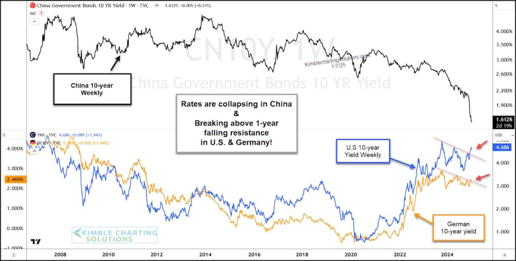 chinese 10 year government bond yields decline lower versus other governments chart year 2025