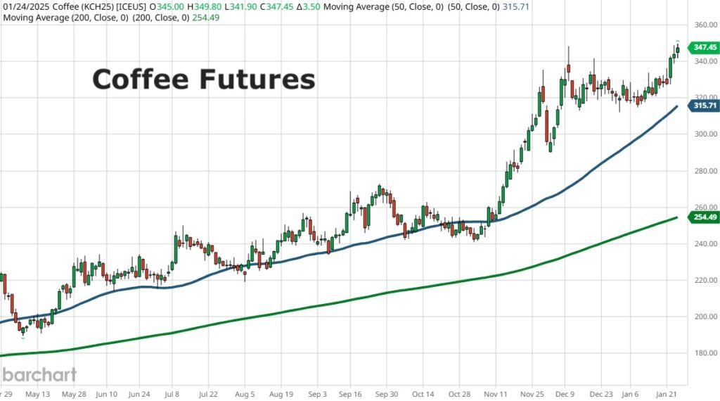 coffee futures trading rally higher january investing chart