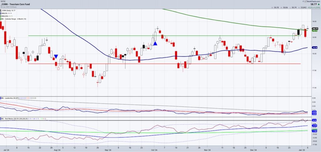 corn etf trading rally higher commodity price chart january 6