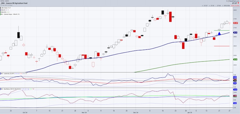 dba agriculture etf buy signal higher inflation investing chart year 2025