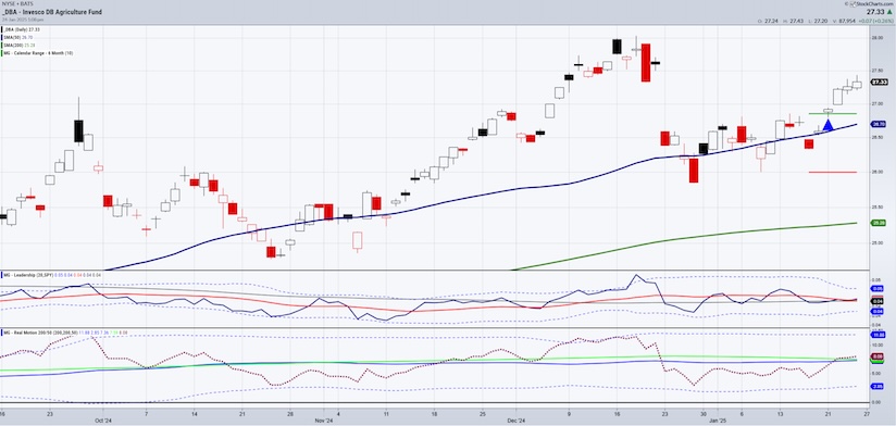 dba commodities etf trading price higher investing chart january