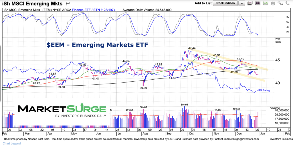 eem emerging markets etf trading declining price channel investing chart