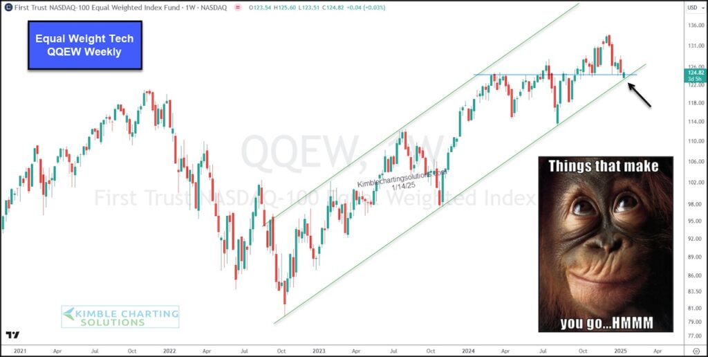 equal weight nasdaq 100 index investment under performance bearish indication stock market chart year 2025