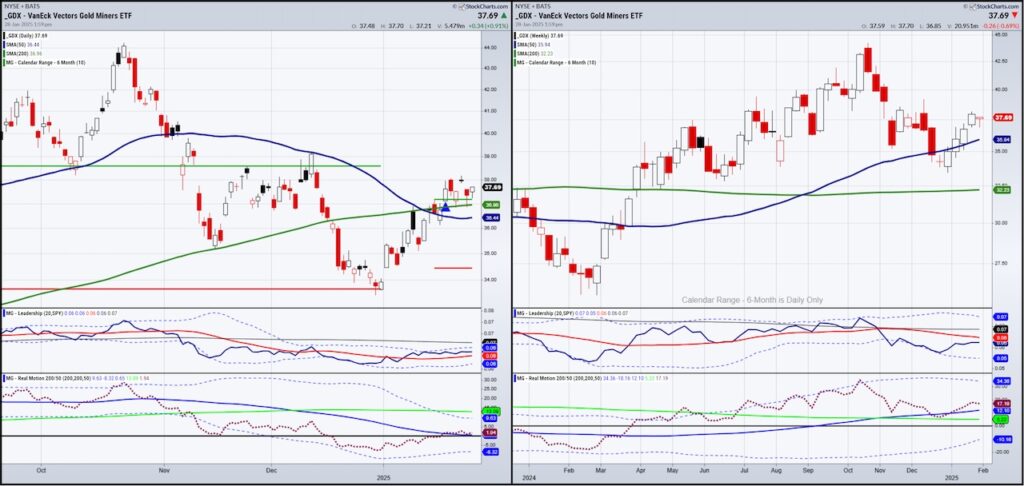 gdx gold miners bullish trend higher year 2025 investing chart