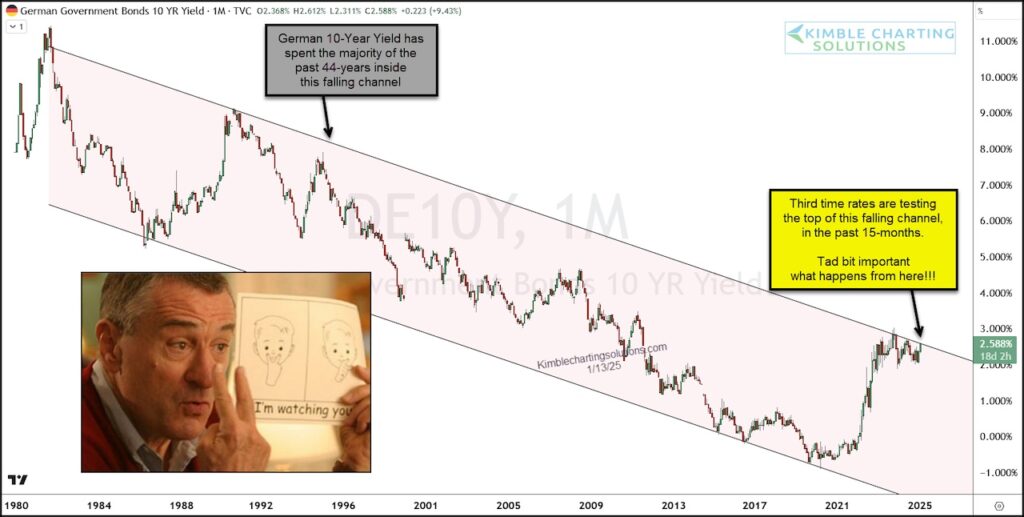 german government 10 year bond yield higher projection forecast year 2025