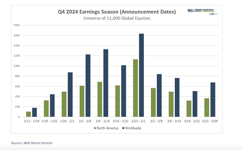 global corporate earnings total announcements by week in january image