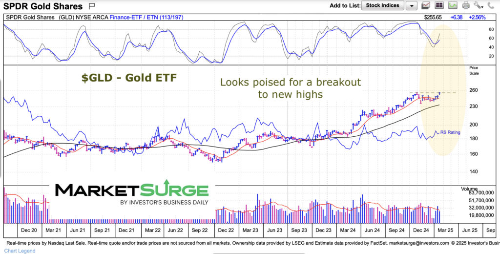 gold etf gld price breakout new highs chart january