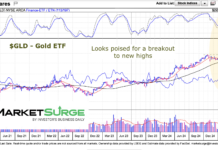 gold etf gld price breakout new highs chart january