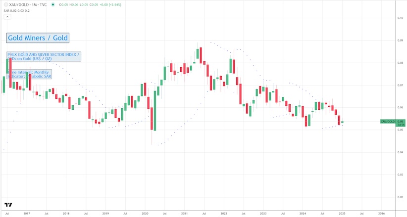 gold miners index xau under performing gold price ounce investing chart