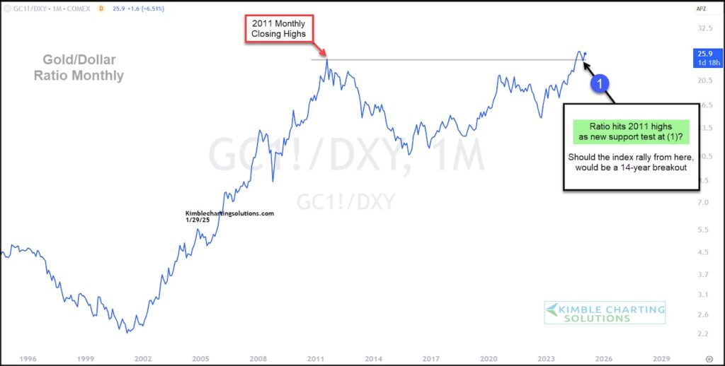 gold price ratio to us dollar breakout new highs bullish investing chart year 2025