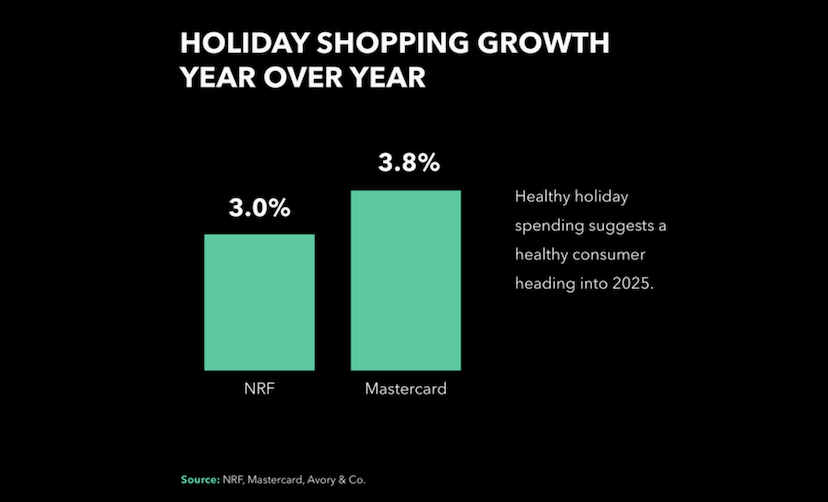 holiday shopping sales growth bullish stock market year 2025