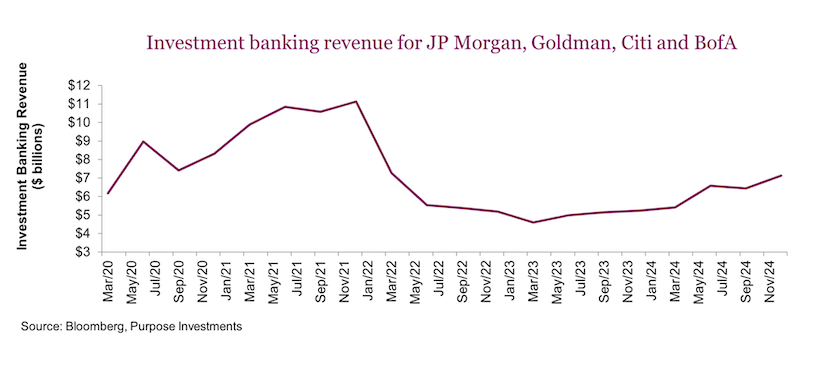 investment banking revenue by year historical chart