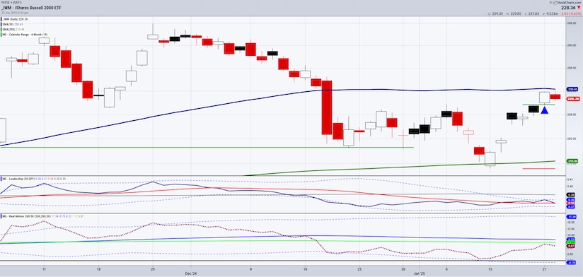 iwm russell 2000 etf rally january 22 investing chart