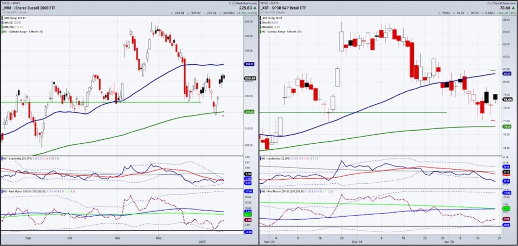 iwm xrt important stock market etfs week january 20