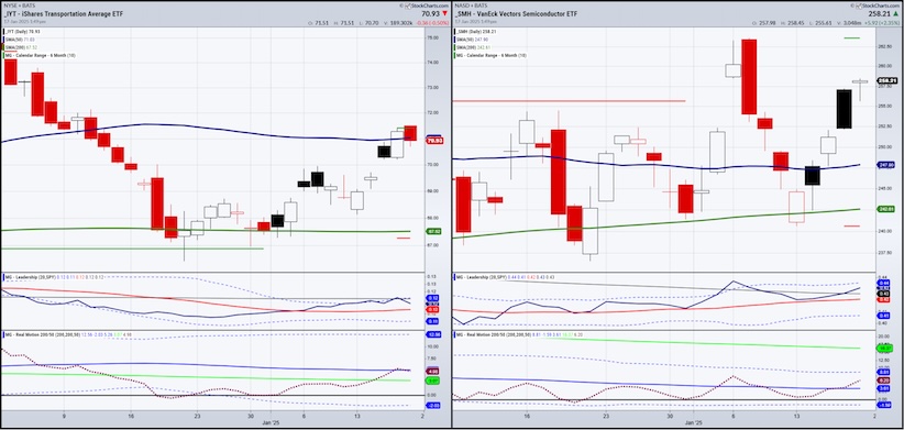 iyt smh stock market sector etfs rally leaders week january 20